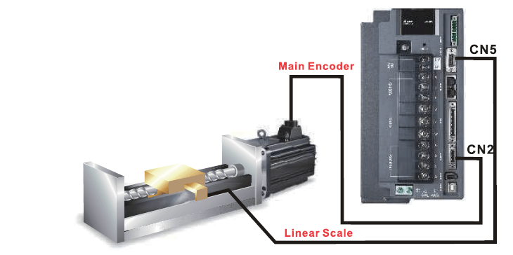 full close loop control